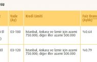 Kamu Bankaları Faiz Yükseltti, 1 Sene Ertelemeli Kampanya Bitti, İkinci El Konut Kredisi Faizi Yükseldi, Vade Süresi Kısaldı!